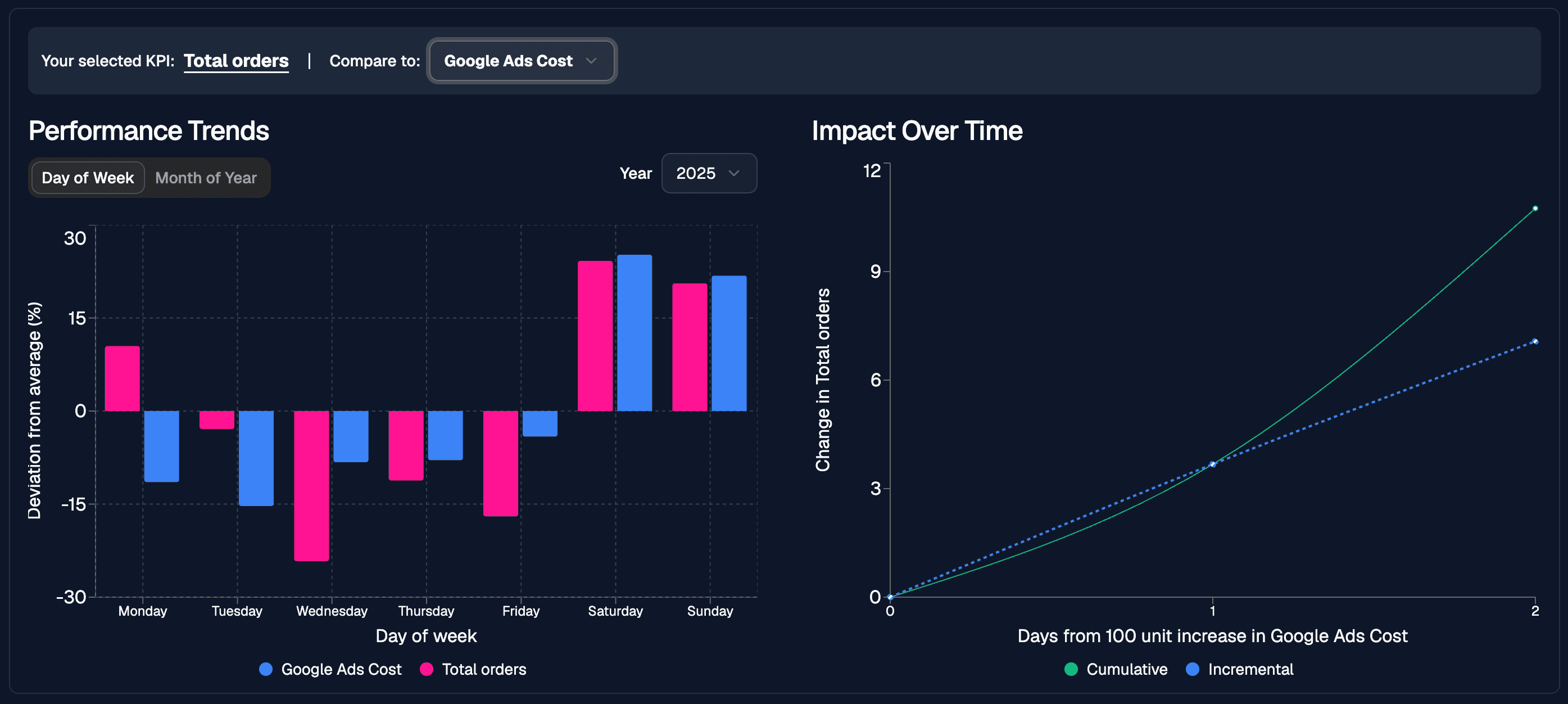 Onlyscience dashboard showing performance trends and the incremental impact of marketing over time